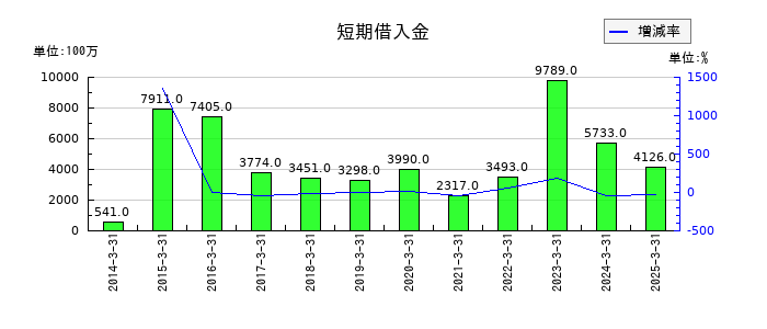 フジテックの短期借入金の推移