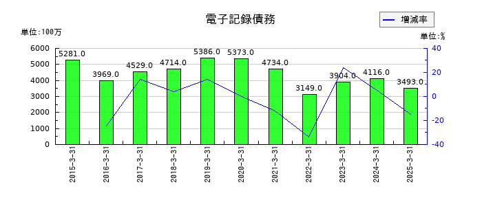 フジテックの電子記録債務の推移