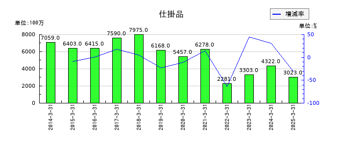 フジテックの仕掛品の推移