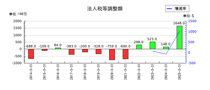 フジテックの法人税等調整額の推移
