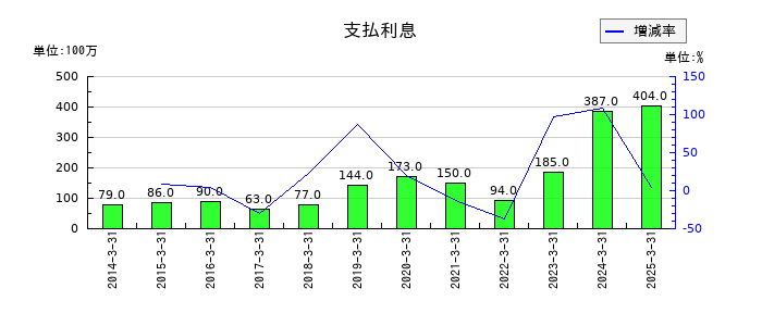 フジテックの支払利息の推移