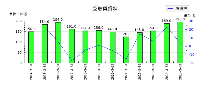 フジテックの受取配当金の推移