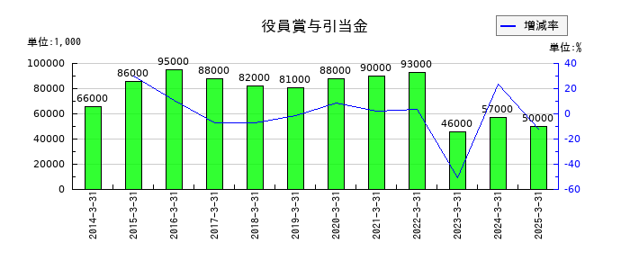 フジテックの役員賞与引当金の推移