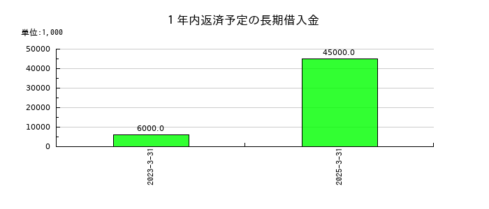フジテックの役員賞与引当金の推移