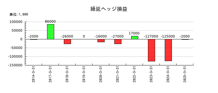 フジテックの非支配株主に帰属する当期純利益又は非支配株主に帰属する当期純損失の推移