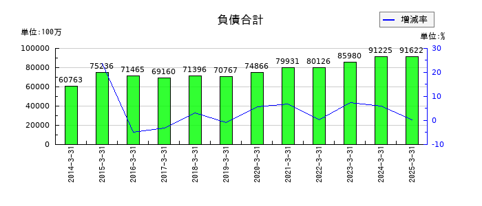 フジテックの負債合計の推移