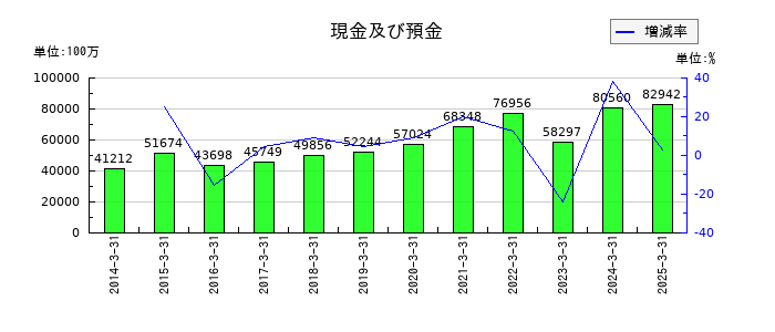 フジテックの現金及び預金の推移