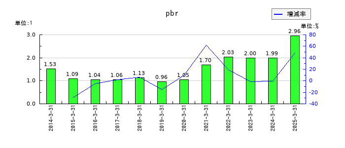 フジテックのpbrの推移