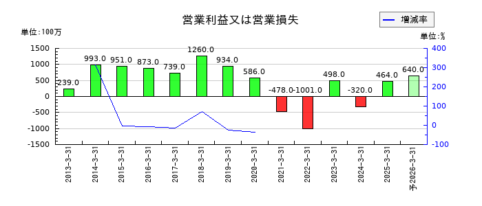 小倉クラッチの通期の営業利益推移