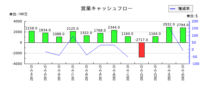 小倉クラッチの営業キャッシュフロー推移