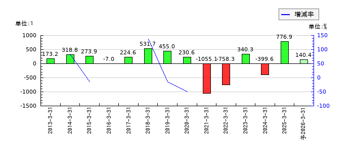 小倉クラッチのEPS(一株当たりの利益)推移