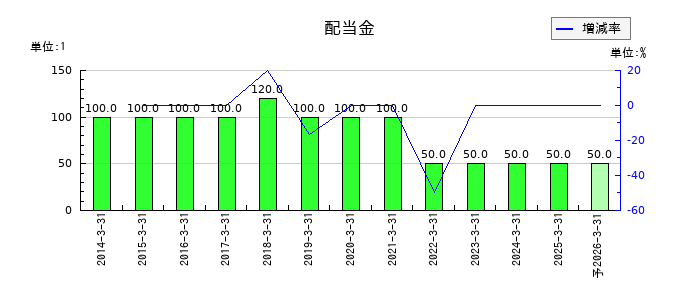 小倉クラッチの年間配当金推移