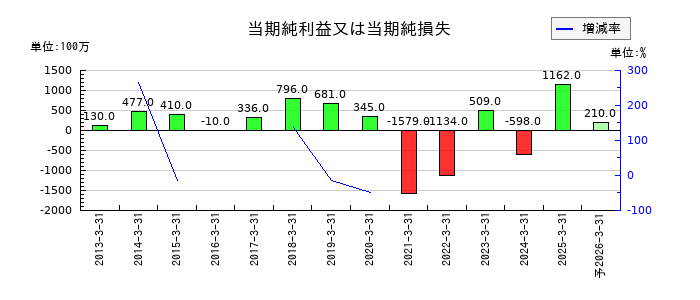 小倉クラッチの通期の純利益推移