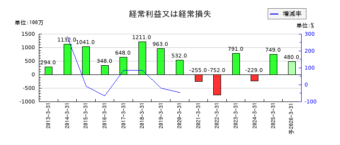 小倉クラッチの通期の経常利益推移