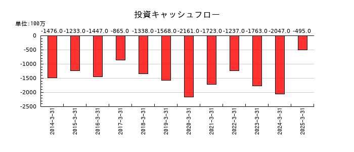 小倉クラッチの投資キャッシュフロー推移