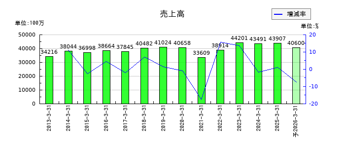 小倉クラッチの通期の売上高推移