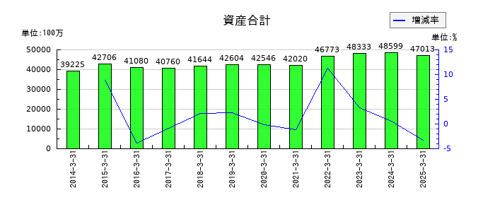 小倉クラッチの資産合計の推移