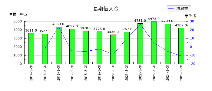 小倉クラッチの長期借入金の推移