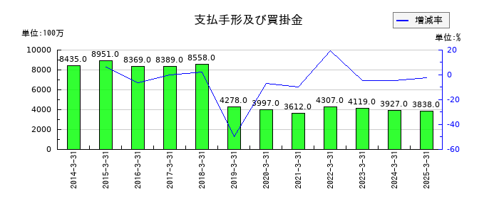 小倉クラッチの支払手形及び買掛金の推移