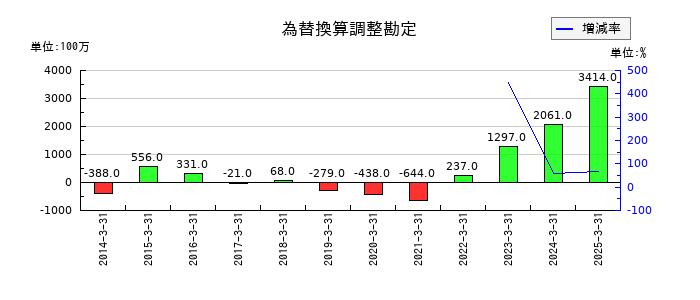 小倉クラッチの為替換算調整勘定の推移