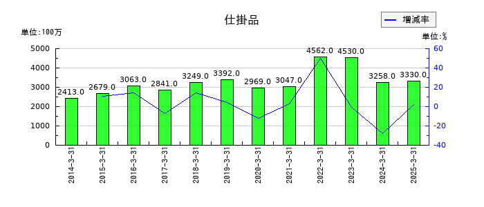 小倉クラッチの仕掛品の推移
