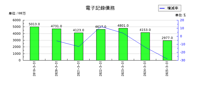 小倉クラッチの電子記録債務の推移