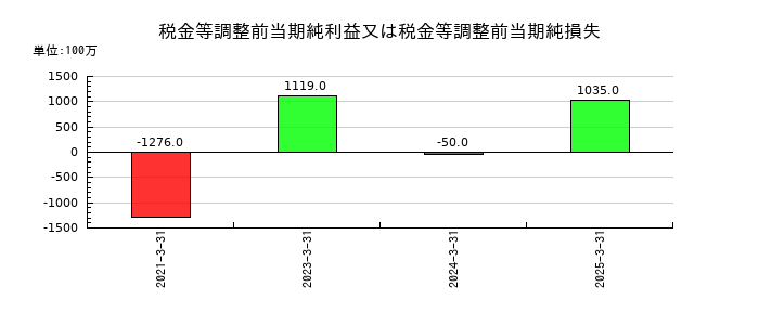 小倉クラッチの税金等調整前当期純利益又は税金等調整前当期純損失の推移