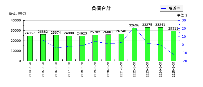 小倉クラッチの負債合計の推移