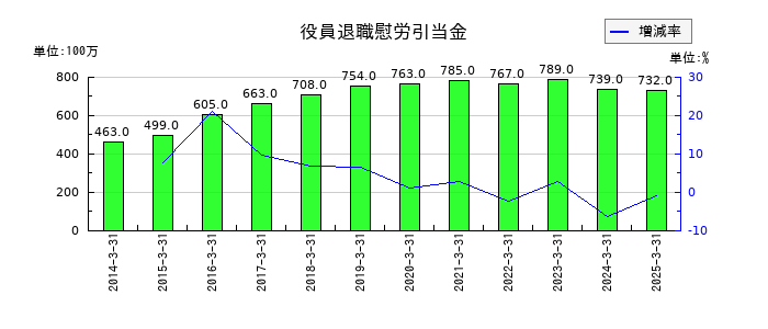 小倉クラッチの役員退職慰労引当金の推移