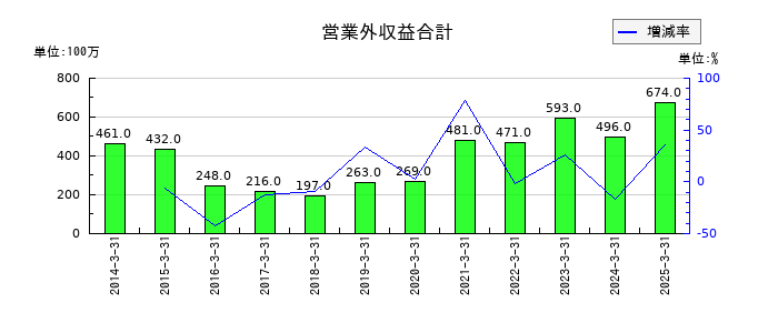小倉クラッチの営業外収益合計の推移