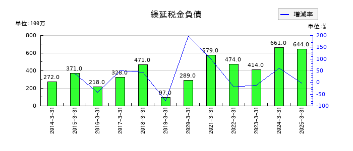 小倉クラッチの繰延税金負債の推移