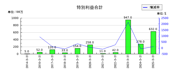 小倉クラッチの特別利益合計の推移