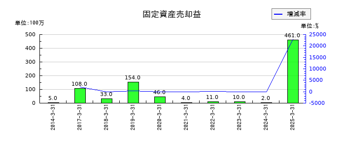 小倉クラッチの固定資産売却益の推移