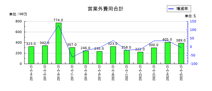 小倉クラッチの営業外費用合計の推移