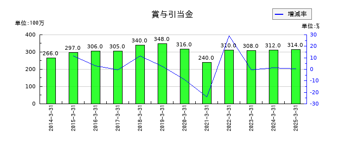 小倉クラッチの賞与引当金の推移