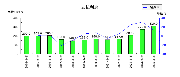 小倉クラッチの支払利息の推移