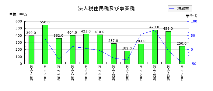 小倉クラッチの法人税住民税及び事業税の推移