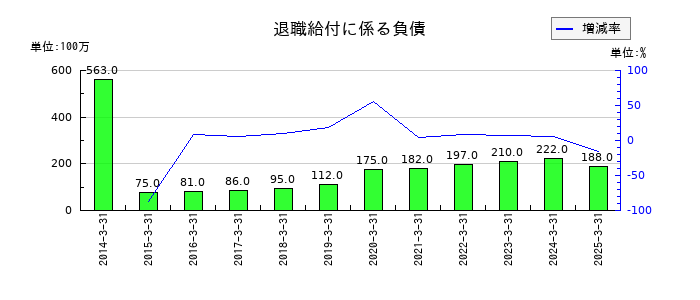 小倉クラッチの退職給付に係る負債の推移