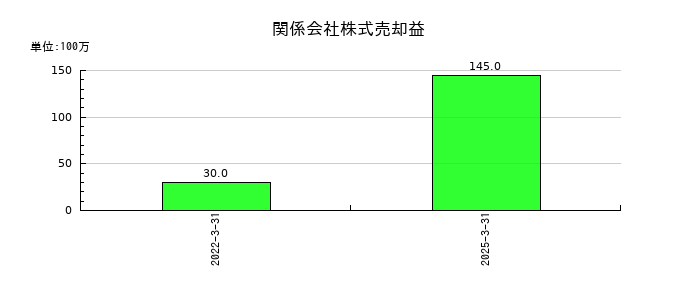 小倉クラッチの関係会社株式売却益の推移