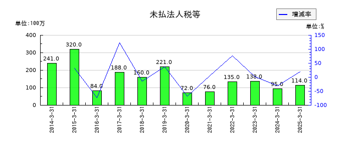 小倉クラッチの未払法人税等の推移