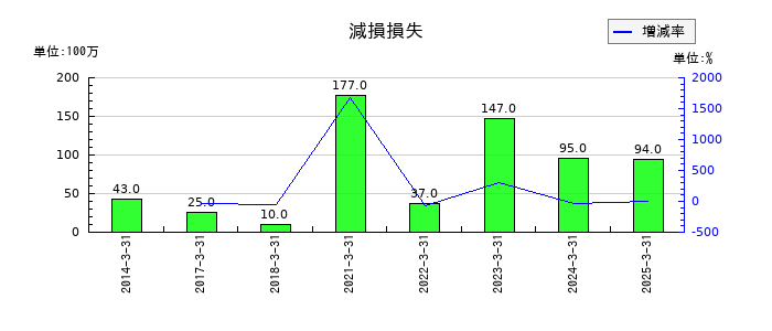 小倉クラッチの減損損失の推移