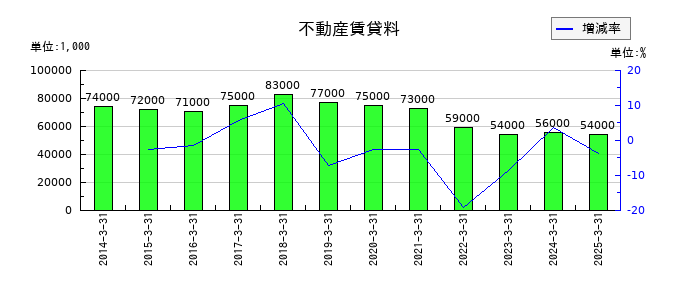 小倉クラッチの不動産賃貸料の推移