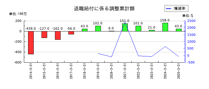 小倉クラッチの退職給付に係る調整累計額の推移