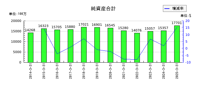 小倉クラッチの純資産合計の推移