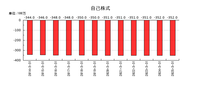 小倉クラッチの自己株式の推移