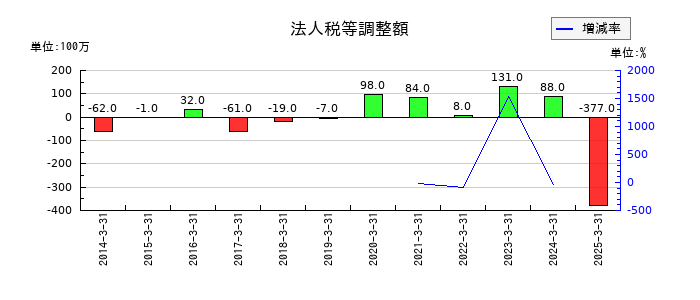 小倉クラッチの法人税等調整額の推移