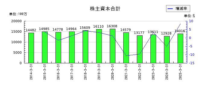 小倉クラッチの株主資本合計の推移
