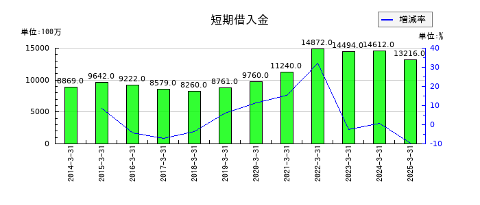 小倉クラッチの短期借入金の推移