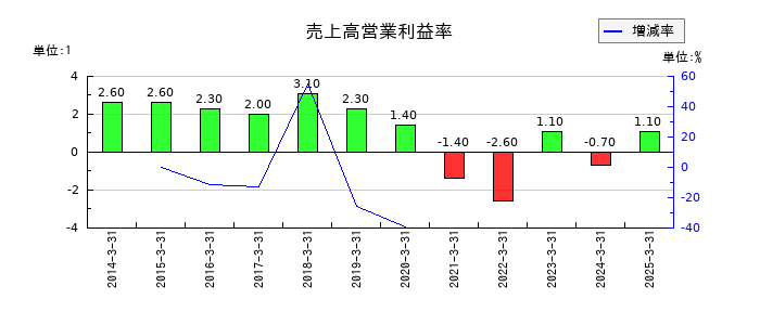 小倉クラッチの売上高営業利益率の推移