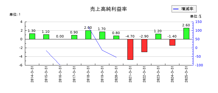 小倉クラッチの売上高純利益率の推移